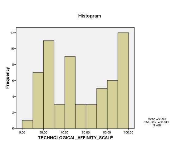 172 Methodological approaches for the protection of cultural heritage in the digital age bell shaped curve, it is however interesting to note that the plotted frequencies suggest that this variable