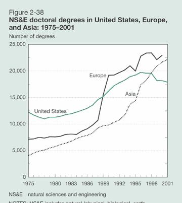 Talented students have been coming from abroad to study science and engineering- but that trend