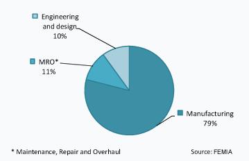 Distribution of aerospace companies by type of activities