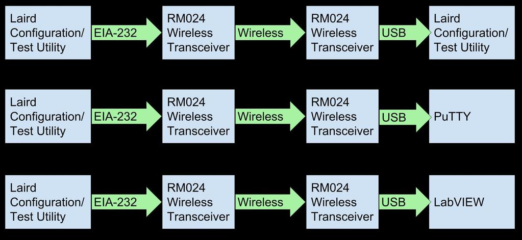 Wireless Transmission &