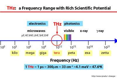 1.3. Description of THz, definitions and uses. The Terahertz (THz) frequency band lies between the mid-infrared and millimeter wave portion of the electromagnetic (EM) spectrum, roughly 0.1-10 THz.