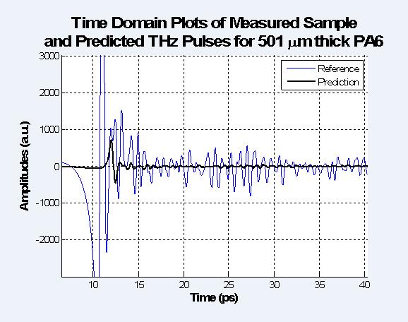 sample was 1200 µm thick. The PA6 predicted time domain pulse is shown in Figure 5-12, along with the reference pulse. Figure 5-12: Predicted time domain pulse for the PA6 sample.