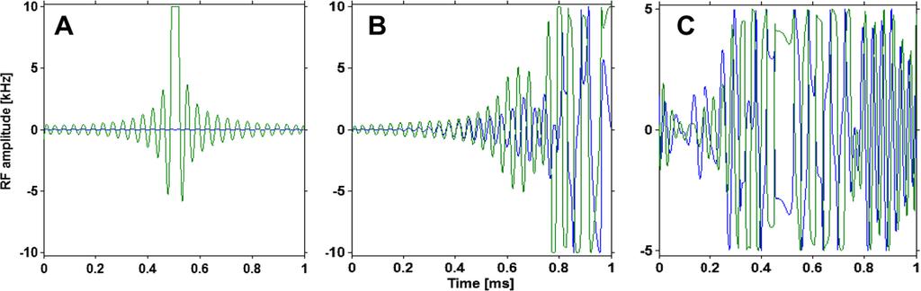 N.I. Gershenzon et al. / Journal of Magnetic Resonance 192 (2008) 235 243 237 Fig. 1. RF amplitude is plotted as a function of time for a series of 1 ms pulses designed using different combinations of R and bandwidth, Df.
