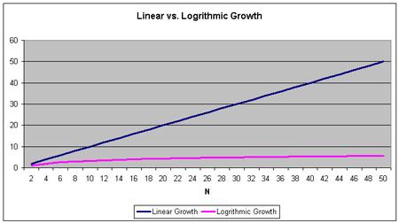 Linear vs.