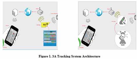 3A Tracking System: tracking Anything, Anywhere, Anytime Amani Alameri, Basmah AlHazmi, Malak Al-Mutairi, Najla AlDawood, Saja Aleed Henda Chorfi Ouertani* *Supervisor: houertani@ksu.edu.
