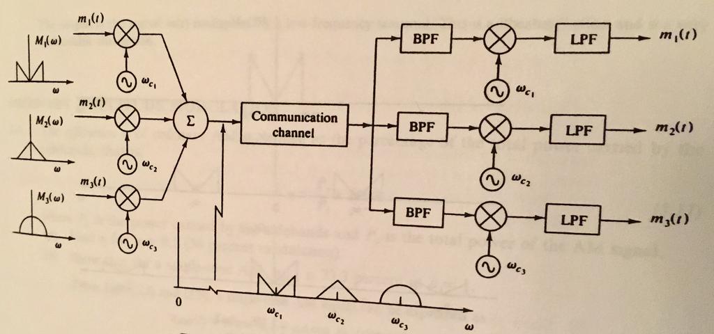 Quadrature Amplitude Modulation (QAM) QAM Modulator/Demodulator DSB-SC modulates a message signal with bandwidth W to a transmitted signal with bandwidth 2W SSB reduces the transmitted bandwidth to