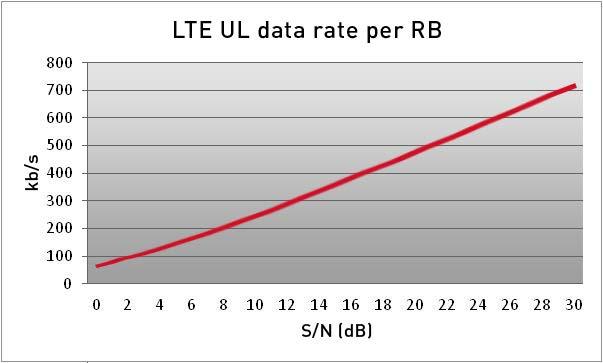 5.3 UPLINK DESIGN For LTE networks, low latency and high data rates are the key to customer satisfaction. To achieve high data rates, SINR has to be high.