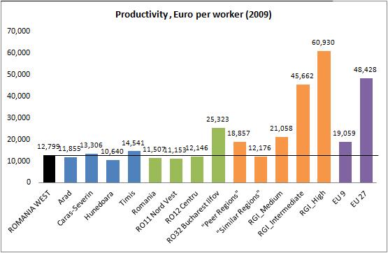 O comparaţie internaţională sugerează că nivelurile de productivitate din Regiunea Vest sunt încă scăzute faţă de standardele europene - Figura 8. Deşi productivitatea medie din Regiunea Vest (12.