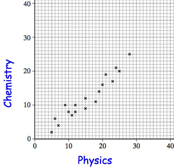 22." Students sit a chemistry test and a physics test. " The results are shown in the scatter graph below. " (a) What type of correlation does the scatter graph show?