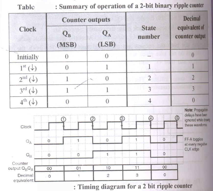 Subject Code: 17333 Model Answer Page 15/ 29 So the counter has reached the original state. The operation will now repeat.