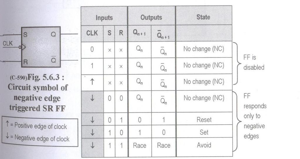 The circuit symbol of the negative edge triggered S-R flip flop and its truth table. d) What is race around condition? How to eliminate it?