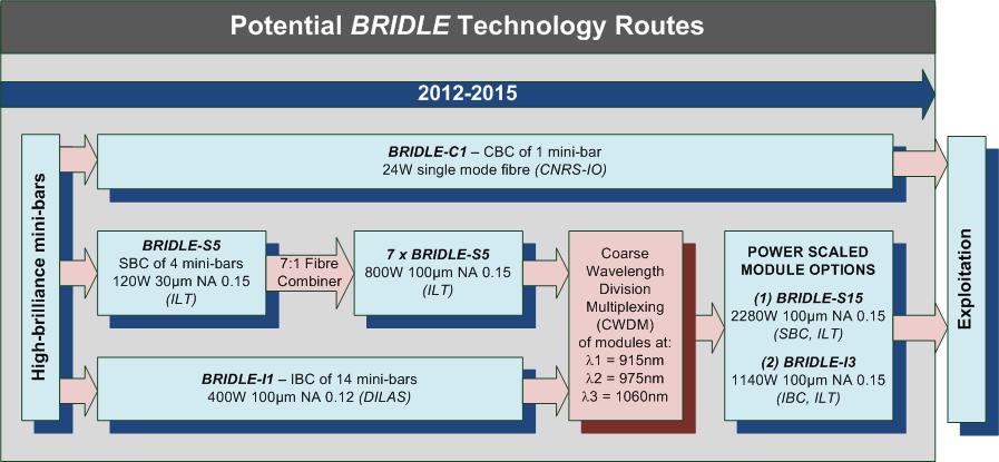 Fig. 2: BRIDLE s initial technology development approach. As shown in Fig.