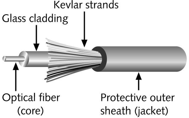 Contains one or several glass fibers at its core