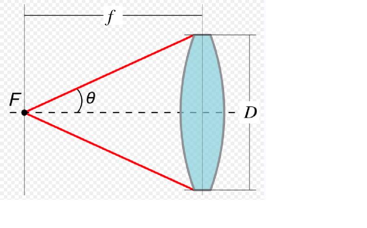 The numerical aperture in respect to a point P depends on the