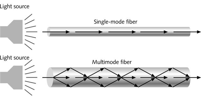 Single-mode fiber Carries light pulses along single path Multimode