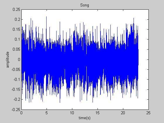 Fig. 2 The input song mixture of duration 20