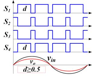 A. Operaton mode A Fg. 4. Gate sgnals of the UNI-AC n operaton mode A: postve voltage gan; negatve voltage gan. Wth the gate sgnals arranged as n Fg. 4, ths mode uses the swtchng states I-II of Fg.