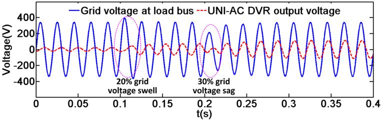 As s analysed prevously, the swtch voltage stresses of the UNI-AC are much lower than those n the mpedance network based converters, whch means the overall dv/dt s smaller.