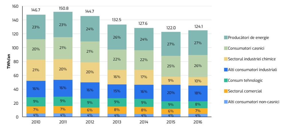2. Starea actuală a sistemului gazier românesc 2.7 Consumul de gaze naturale Figura de mai jos redă evoluția consumului de gaze naturale între 2009 și 2014, potrivit datelor ANRE (2016).