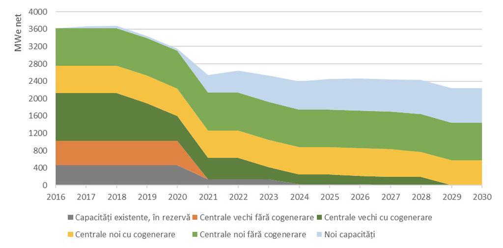 5. Tendințe anticipate pe piața românească a gazelor naturale 5.1 Gazele naturale în mixul de energie electrică Până în 2030 este de așteptat să fie retrase din funcțiune capacități de circa 1.