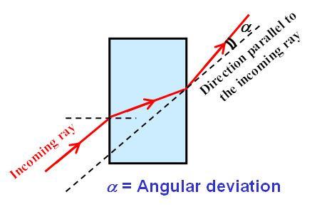 a) Measure the displacement of the beam by the acrylic plate for the following angles of incidence: 10º, 20º, 30º, 40º, 50º, 60º.