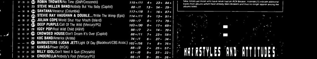 (Geffen) 49 -/o 7-31- 15- - 59 46 m KINKS /Lost And Found (MCA) 67 +115 2+ 18+ 40+ 51 Q PSYCHEDELIC FURS /Hertbrek Bet (Columbi) 70 +/15 1+ 13+ 51+ -/0 2-2 2 5 14