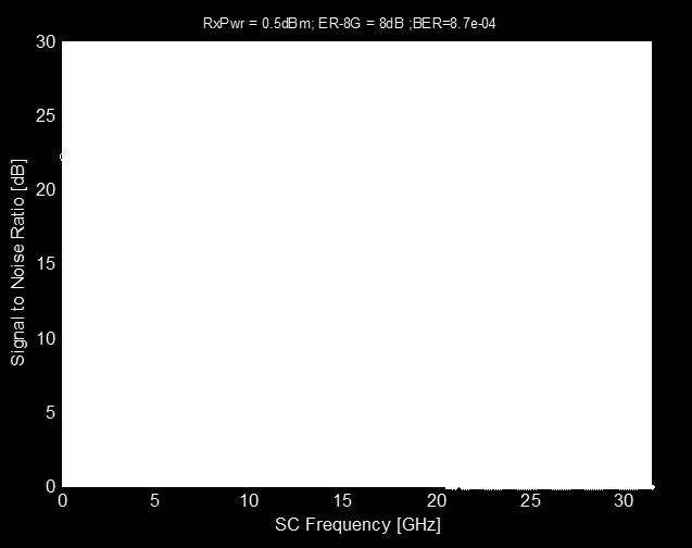 Hardware Samp-Rate Data-Rate Source Modulator Ext-Ratio (8GHz) Receiver