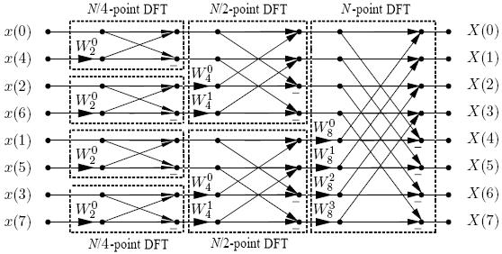 to a N/4-point DFT [17]. The resulting N-point FFT will require N/2 complex multiplications per stage by some power of W N, except for the final 2-point DFT stage where no multiplication is needed.