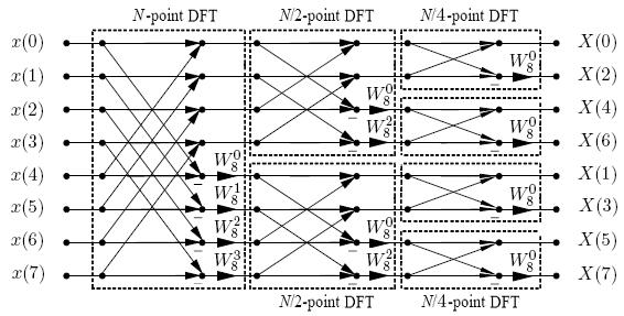 Figure 3.8: Flow Graph of an 8-Point Radix-2 DIF FFT Figure 3.