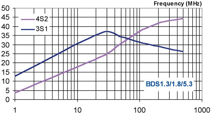 SMD Beads and Chokes Impedance Curves 4.2.
