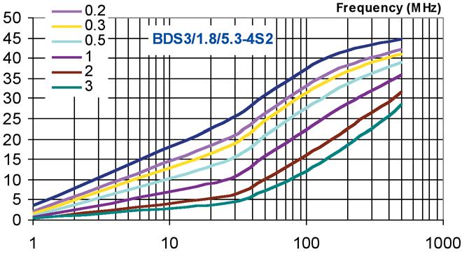 3-3S1 under DC-premagnetization Figure 13.