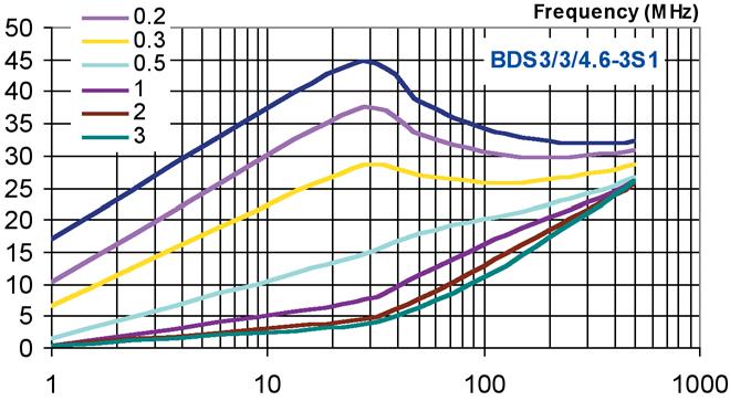 Impedance vs. frequency for BDS3/3/4.