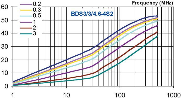 6-4S2 under DC-premagnetization BDS3/3/4.