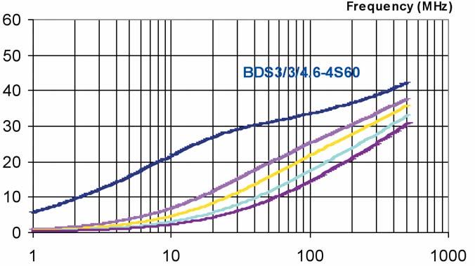 6-4S60 under DC-premagnetization BDS3/3/4.