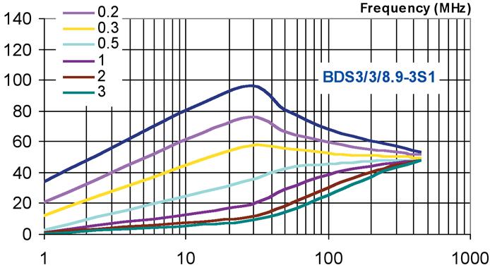 Impedance vs. frequency for BDS3/3/8.