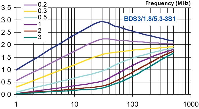 Attenuation vs. frequency for BDS3/1.8/5.