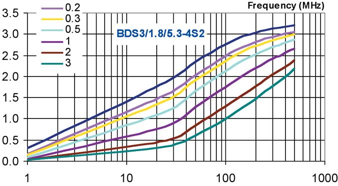 3-4S2 under DC-premagnetization IL (db) Figure 24.