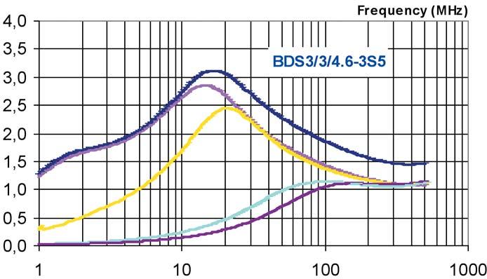 SMD Beads Damping Curves IL (db) Figure 25.