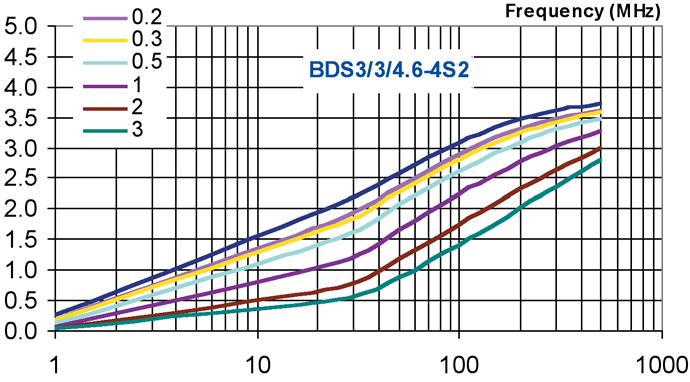 6-4S2 under DC-premagnetization IL (db) Figure 26.