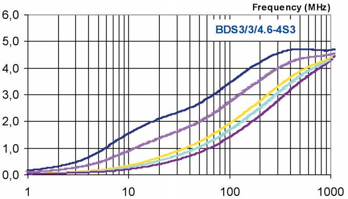 6-4S3 under DC-premagnetization IL (db) Figure 29.