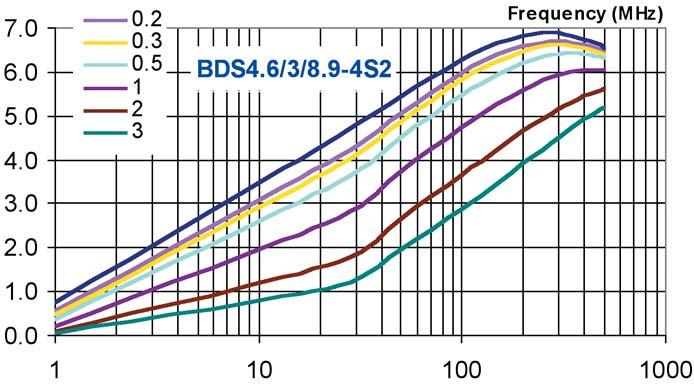 SMD Beads Damping Curves IL (db) Fig 31. Attenuation vs.