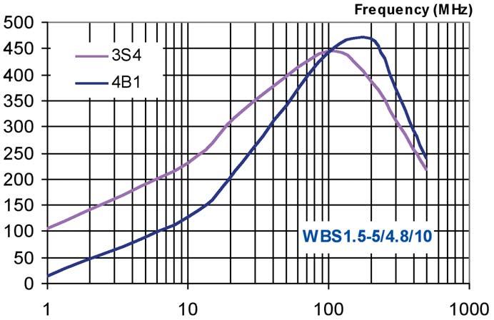SMD Wide Band Chokes Impedance Curves 6.2.