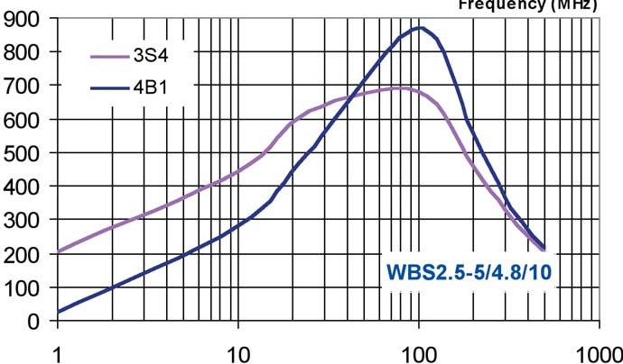 Z graph WBS1.5-5/4.