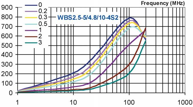 SMD Wide Band Chokes Impedance Curves Figure 50. Impedance vs.