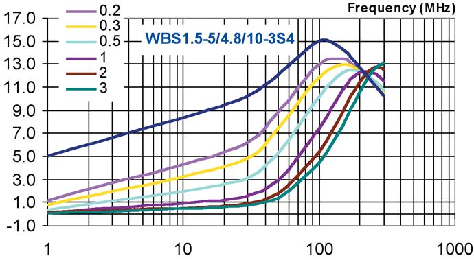 frequency for WBS1.5-5/4.