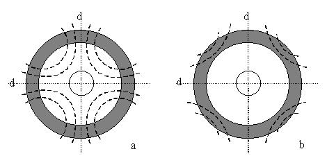 Construcţia si funcţionarea Câmp radial Câmp tangenţial Magnetizare