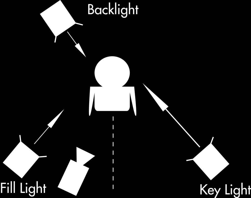The Key Light is a lighting element that acts as the main light illuminating the subject. It can also be thought of as the brightest light on the subject.