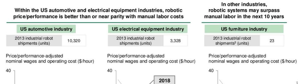 robotic manufacturing Source: Boston Consulting Group, The