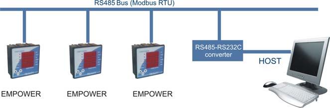 Communication UNIT CONNECTED TO RS485 PORT The industrial standard RS-485 communication port option is also available in Empower.