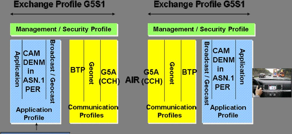 27 TS 101 539-3 V1.1.1 (2013-11) Annex G (informative): G5 based exchange profile for LCRW LCRW application may rely on G5 communication and BTP/GeoNetworking protocol stack for communication between ITS-Ss.